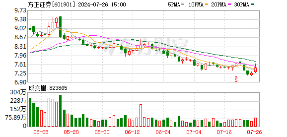 政府配资是什么意思 方正证券去年净利微增0.21% 投行业务收入下滑60%、同比减员超两成