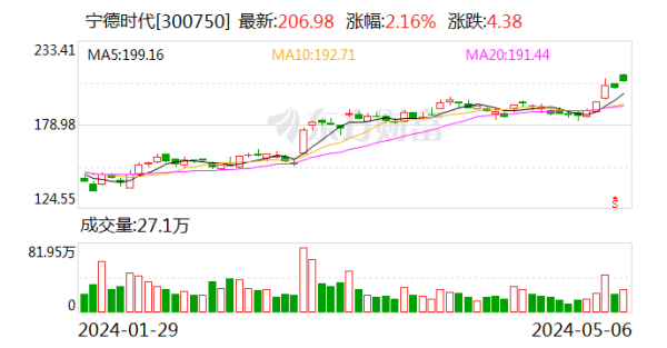 深圳福田股票配资 宁德时代：已耗资18.97亿元回购0.2639%股份